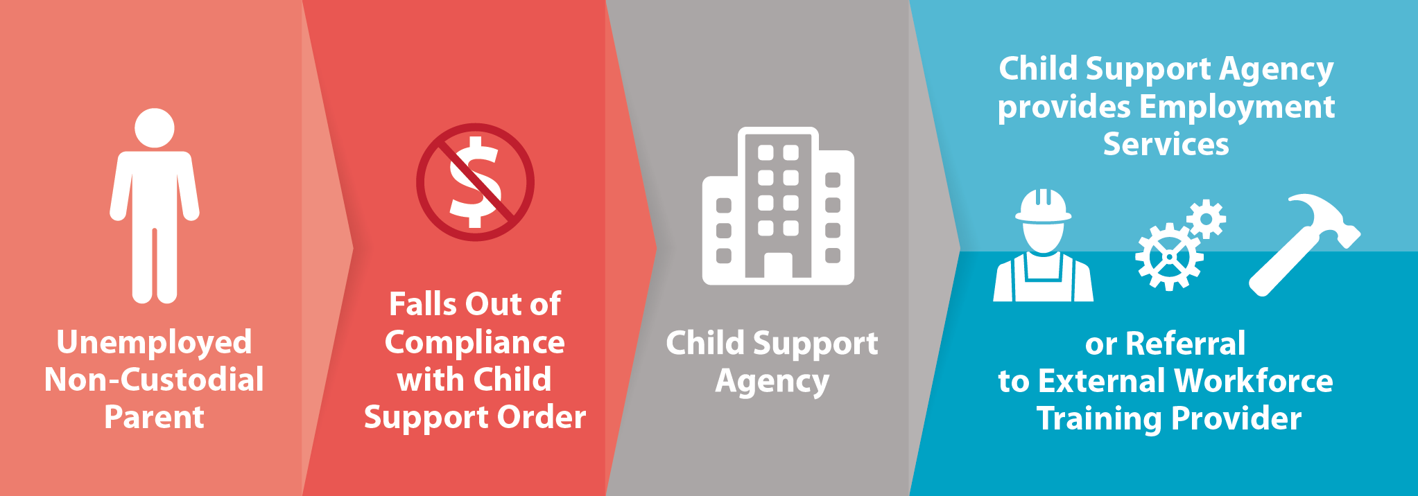 Process of support: 1. Unemployed non-custodial parent falls out of compliance with child support order. 2. Child support agency provides employment services or referral to external workforce training provider.
