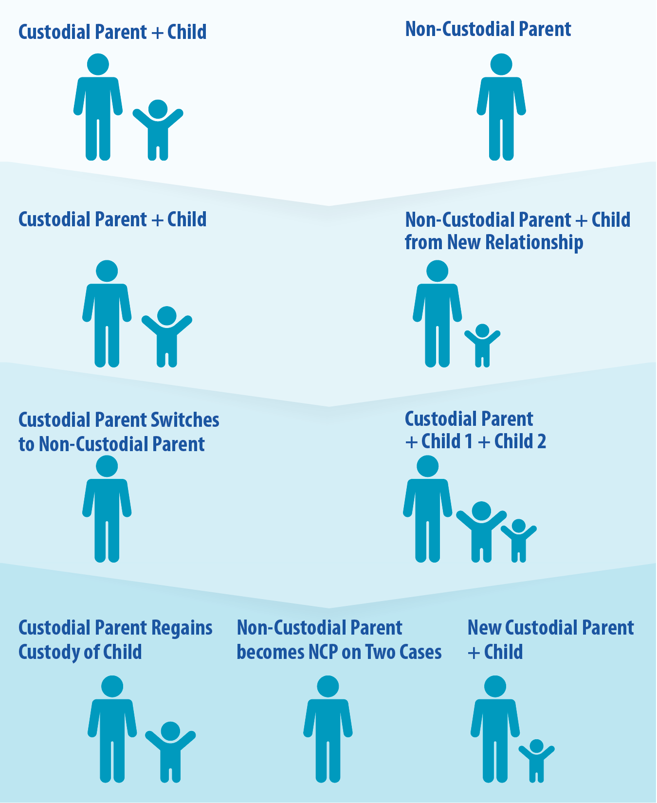 This graphic consists of four, horizontal chevrons stacked on top of each other showcasing family changes. On the left side of the top chevron, icons of an adult and child stand underneath the label "Custodial Parent and Child." On the right side of the top chevron, an icon of an adult stands underneath the label "Non-Custodial Parent." On the left side of the second chevron, icons of an adult and child stand underneath the label "Custodial Parent and Child." On the right side of this second chevron, icons of an adult and child stand underneath the label "Non-Custodial Parent + Child from New Relationship." On the left side of the third chevron, an icon of an adult stands underneath the label "Custodial Parent Switches to Non-Custodial Parent." On the right side of the third chevron, icons of an adult and two children stand underneath the label "Custodial Parent + Child 1 + Child 2." On the left side of the bottom chevron, icons of an adult and child stand underneath the label "Custodial Parent Regains Custody of Child." In the middle of the bottom chevron, an icon of an adult stands underneath the label "Non-Custodial Parent becomes NCP on Two Cases." On the right side of the bottom chevron, icons of an adult and child stand underneath the label "New Custodial Parent + Child."