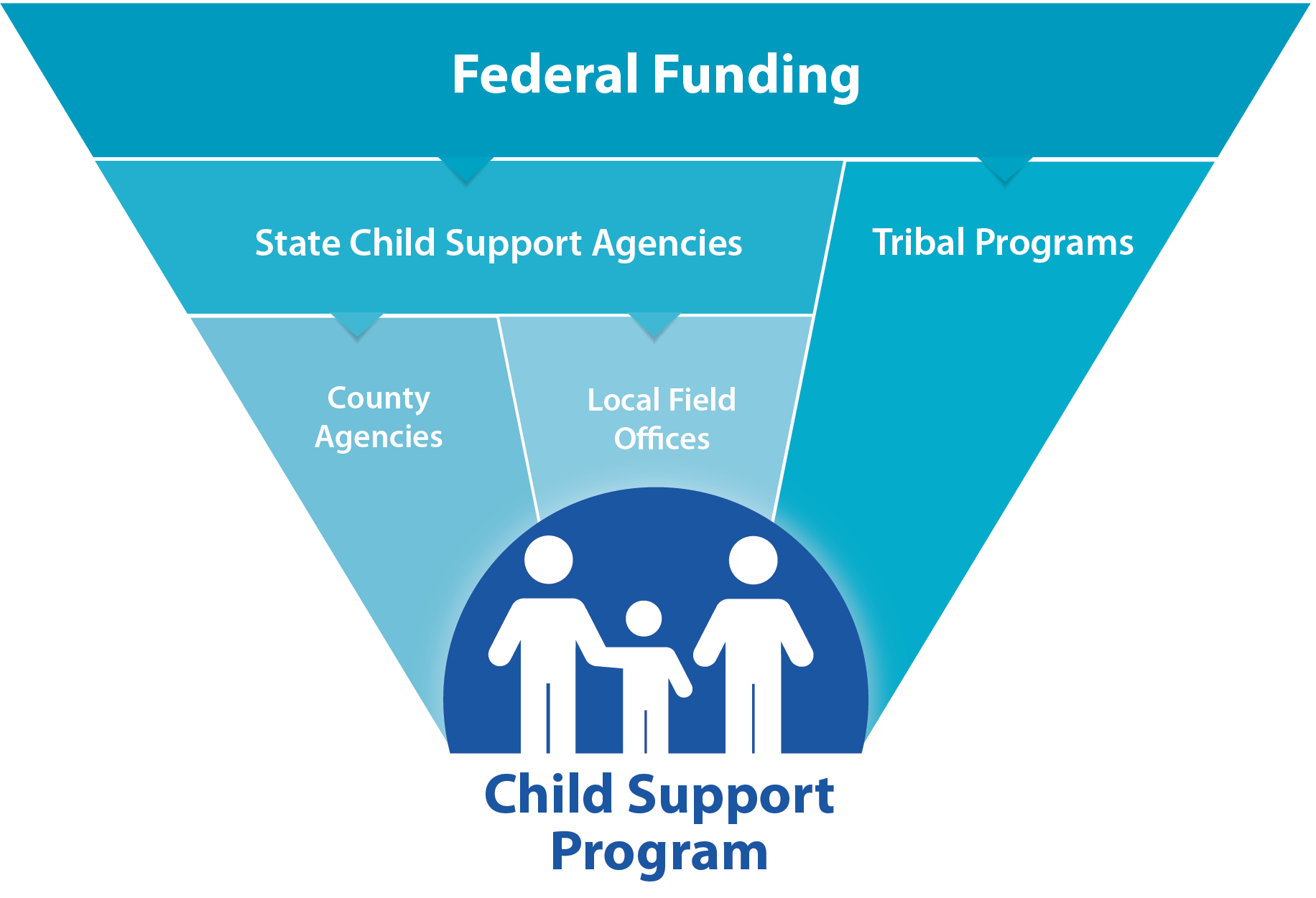 Funnel of how Federal funding of the Child Support Program works. The top of the funnel is "Federal Funding", which has two arrows leading down from it. The left arrow leads to a "State Child Support Agencies" and the right arrow leads "Tribal Programs". The funds from State Child Support Agencies is then funneled down to County Agencies and Local Field Offices. The funds end up at the bottom of the funnel with icons of a family supported by the Child Support Program.