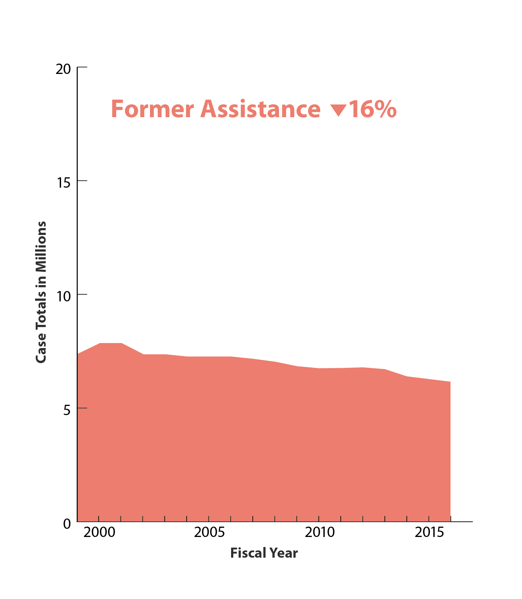Former Assistance down 16%