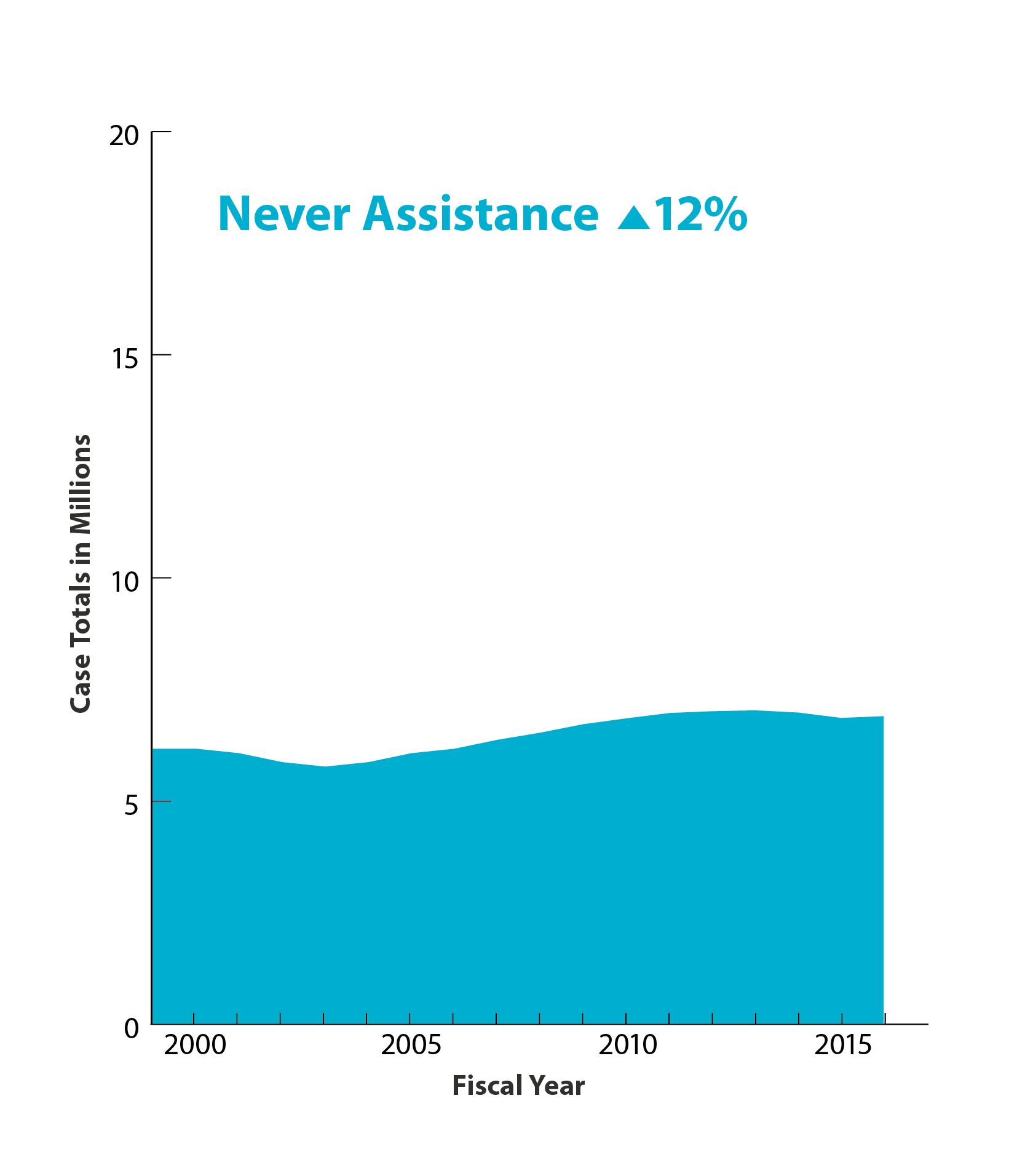 Never Assistance up 12%