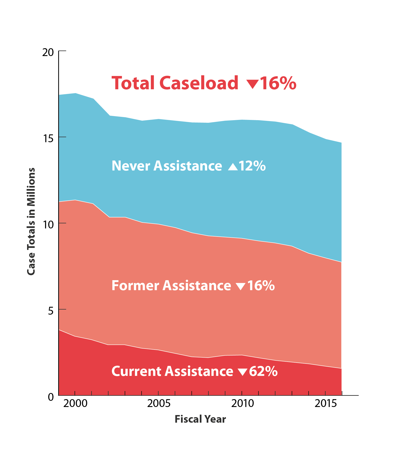 Graph showcasing data as a stacked line graph. The vertical axis displays case totals in millions, from 0 to 20, and the horizontal axis displays the fiscal year, from 1999 to 2016. Total Caseload down 16%, Never Assistance up 12%, Former Assistance down 16%, Current Assistance down 62%.