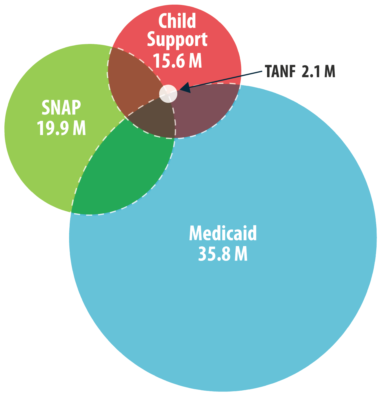 This graphic displays a Venn diagram showing the numbers of children in the Medicaid, SNAP, child support, and TANF programs. The largest circle is Medicaid, serving 35.8 million children. The second largest circle is SNAP, serving 19.9 million children, followed by a smaller, red circle representing child support serving 15.6 million children, and the smallest, white circle representing TANF serving 2.1 million. Medicaid, SNAP, and child support all overlap with one another. The TANF circle is enclosed within the child support circle at the point where it overlaps with the other programs, showing that children served by TANF are always enrolled in the child support program, and sometimes enrolled in SNAP and Medicaid.