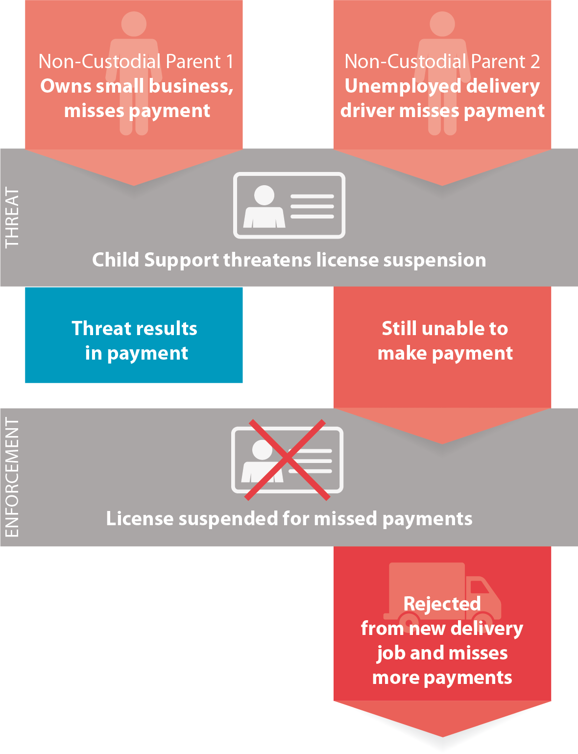 The graphic consists of two vertical bars overlaid with two gray, horizontal bars. The vertical bar on the left is labelled "Non-Custodial Parent 1: Owns small business, misses payment." An arrow leads down to the first gray, horizontal bar titled "Threat: Child Support threatens license suspension" with an icon of a driver’s license. This "Threat results in payment." The second vertical bar on the right of the graphic is "Non-Custodial Parent 2: Unemployed delivery driver misses payment." An arrow leads down to the same gray, horizontal bar titled "Threat: Child Support threatens license suspension." The bar continues underneath this bar, and the parent is "Still unable to make payment." An arrow leads down from this section of the vertical bar to a second, gray horizontal bar titled "Enforcement: License suspended for missed payments" with an icon of a crossed-out driver’s license. The parent is then "Rejected from new delivery job and misses more payments."