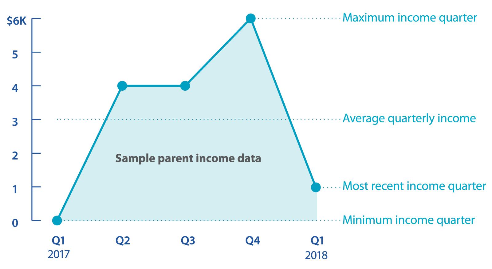 This exhibit is a line graph showing sample parent income fluctuation over five quarters. The vertical axis shows dollars, ranging from zero to 6,000. The horizontal axis displays quarters. From left to right these are "Q1 2017," "Q2 2017," “Q3 2017," "Q4 2017," and "Q1 2018." The following data points are marked on the graph: Q1 2017 and $0, Q2 2017 and $4,000, Q3 2017 and $4,000, Q4 2017 and $6,000, and Q1 2018 and $1,000. Dotted, horizontal lines leading from the vertical axis to the right of the graph indicate different calculations to set an order amount. The minimum income quarter is $0; the most recent income quarter is $1,000; the average quarterly income is $3,000; and the maximum income quarter is $6,000.